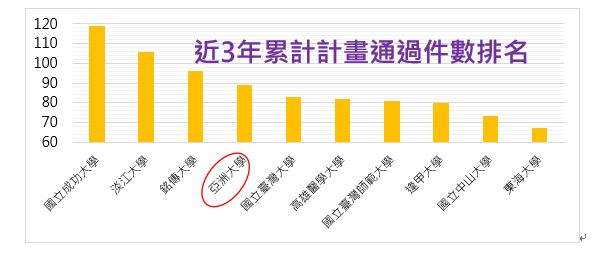 亞大持續推動教學實踐研究計畫，近3年累計通過計畫件數排名全國高教體系第4名。