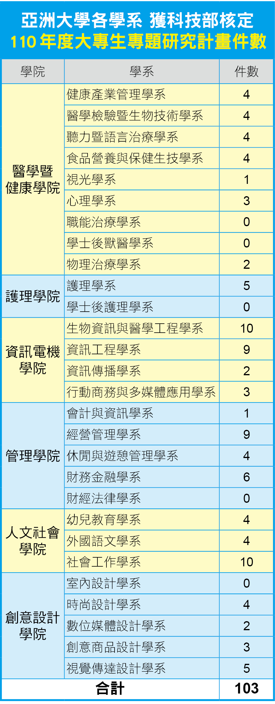 亞洲大學申請大專生專題計畫，全台第7名