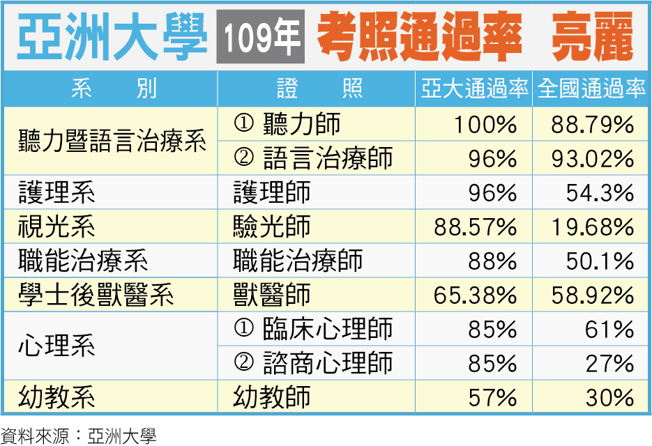 亞洲大學醫院 帶動學生國考率超標