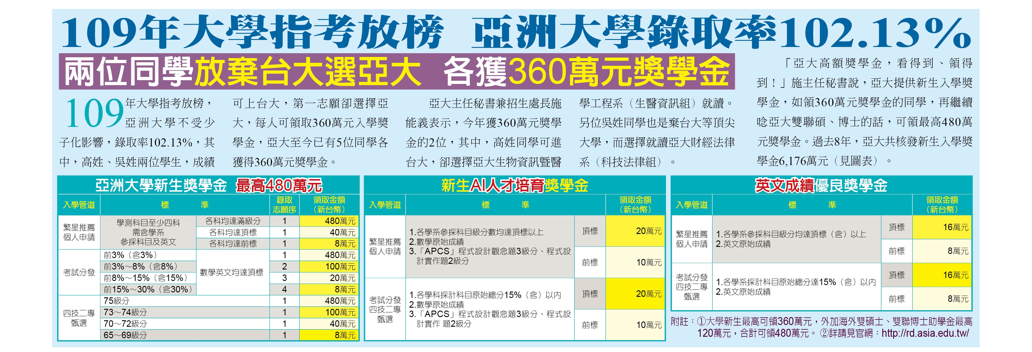 109年大學指考放榜，亞洲大學錄取率102.13%