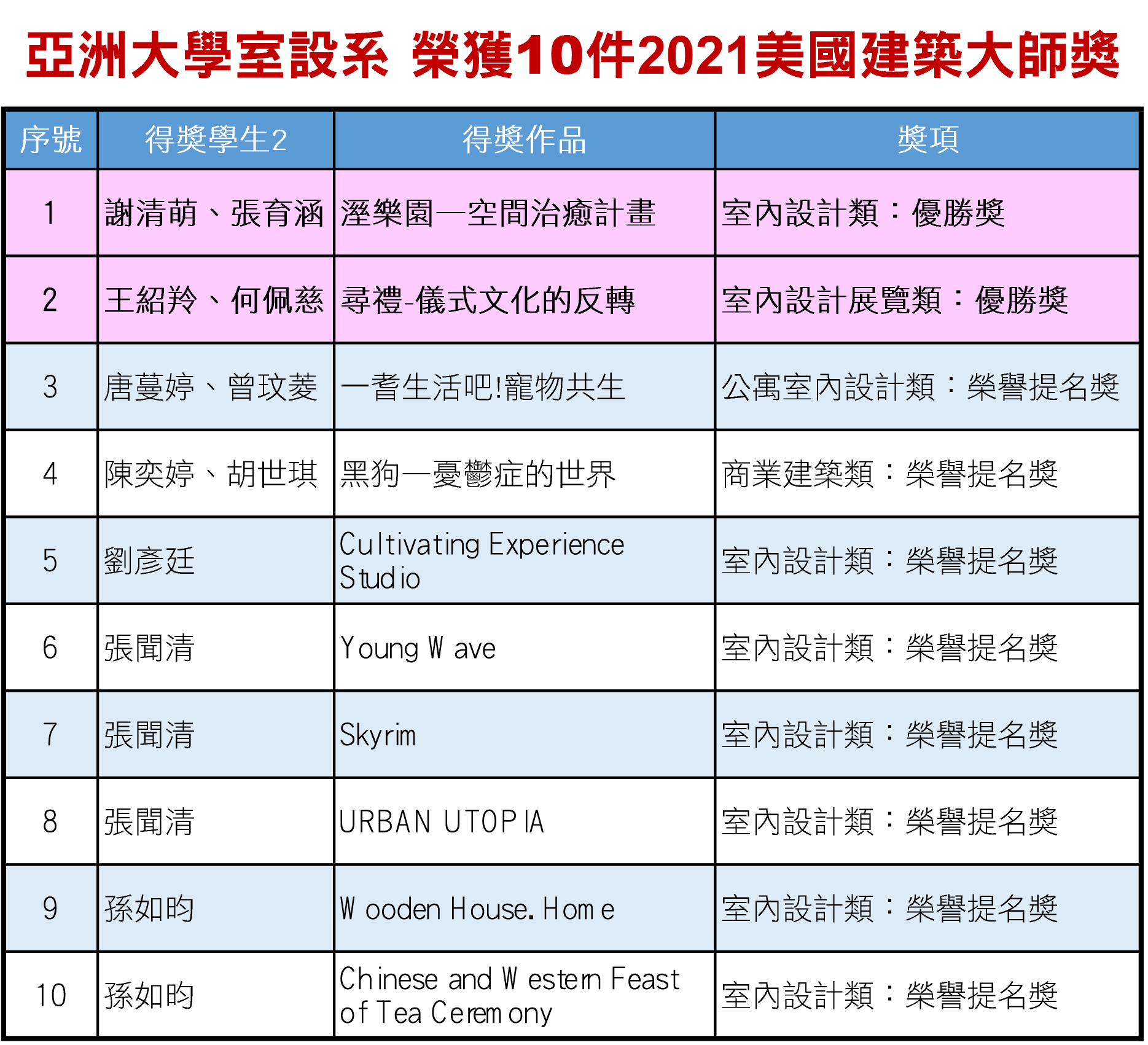 亞大室設系10件作品榮獲「美國建築大師獎」