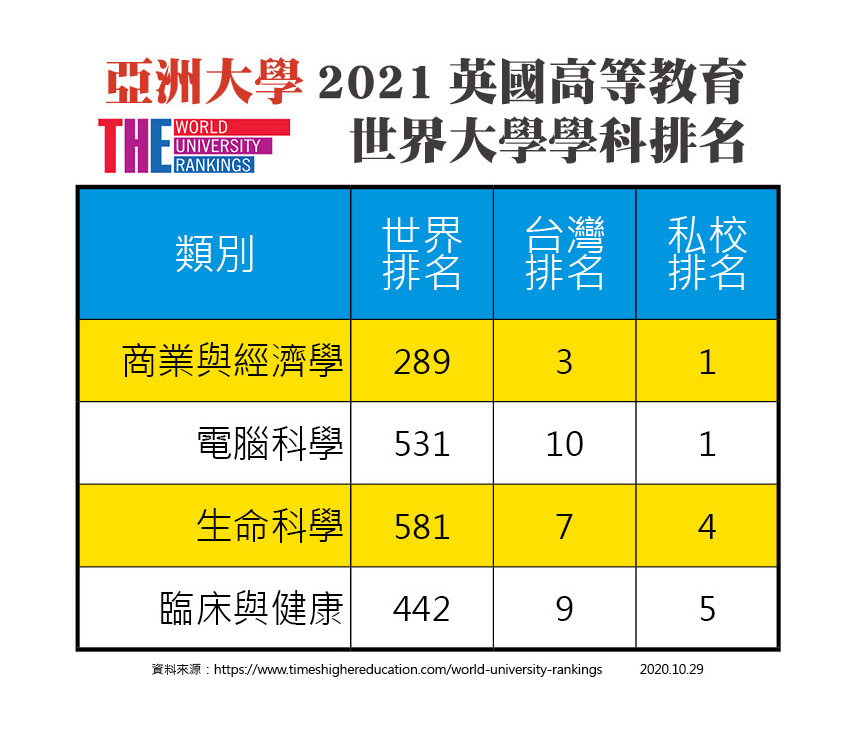 世界大學學科排名公布，亞大名列前茅