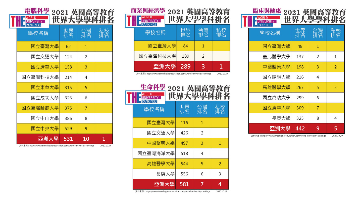 世界大學學科排名公布，亞大名列前茅