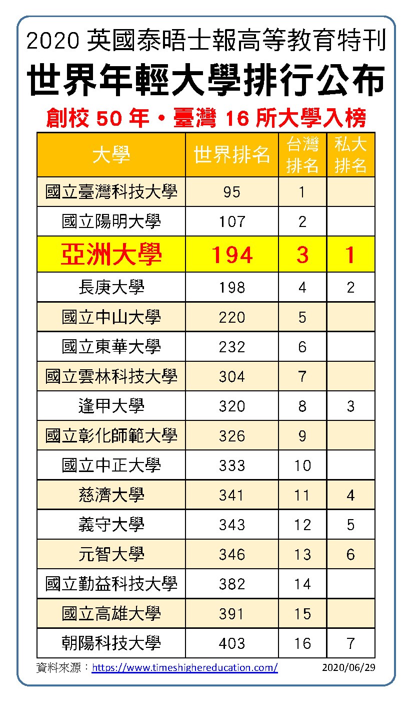 2020世界年輕大學，亞大挺進200大！