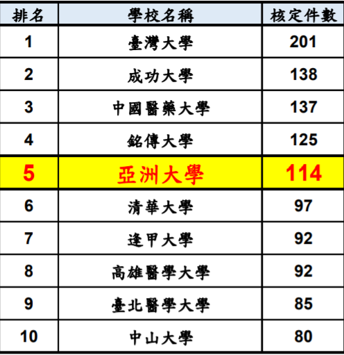 109學年度國內各大學校院大專生研究計畫大學排名。