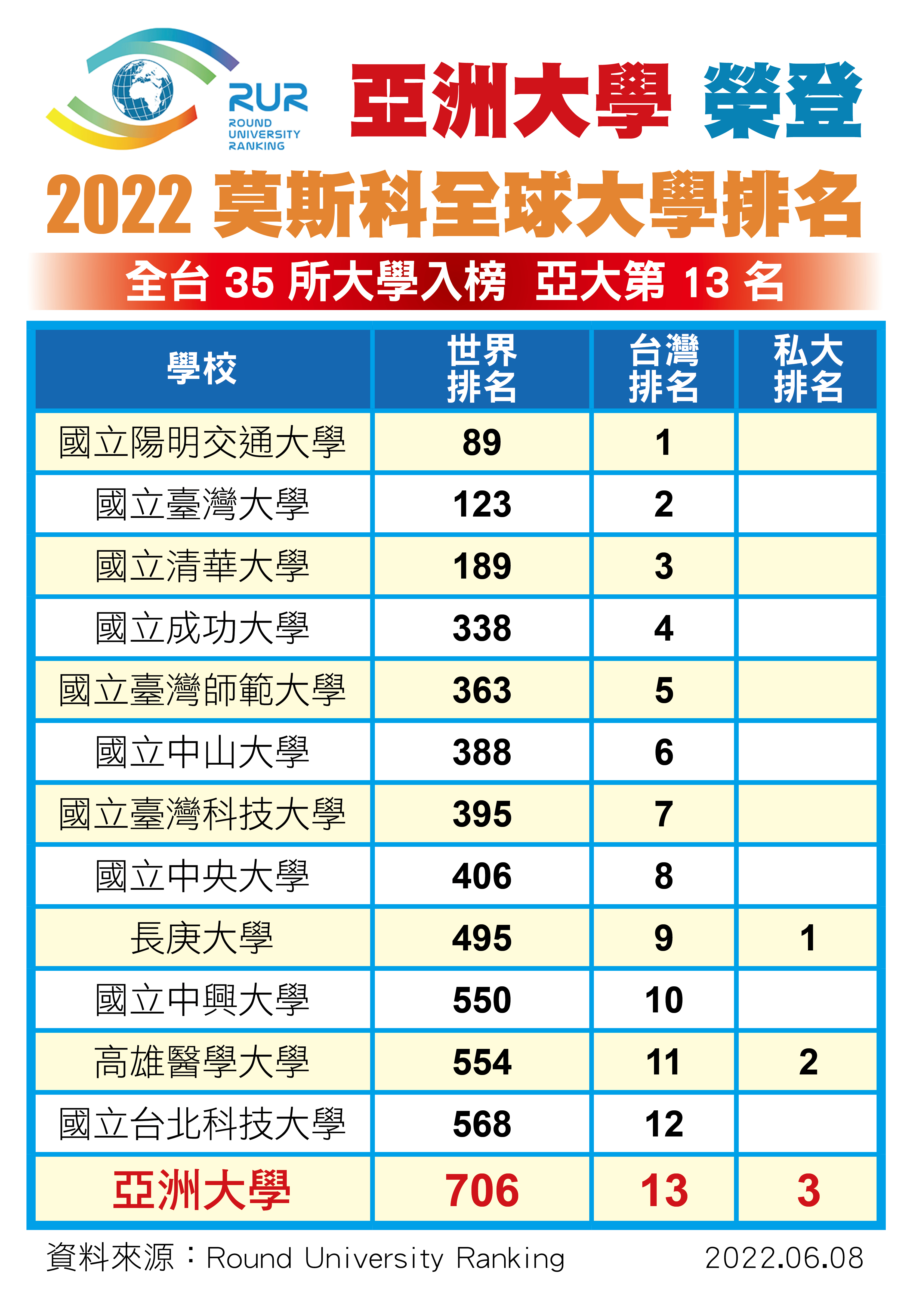 2022莫斯科全球大學排行榜，亞洲大學全球排名706