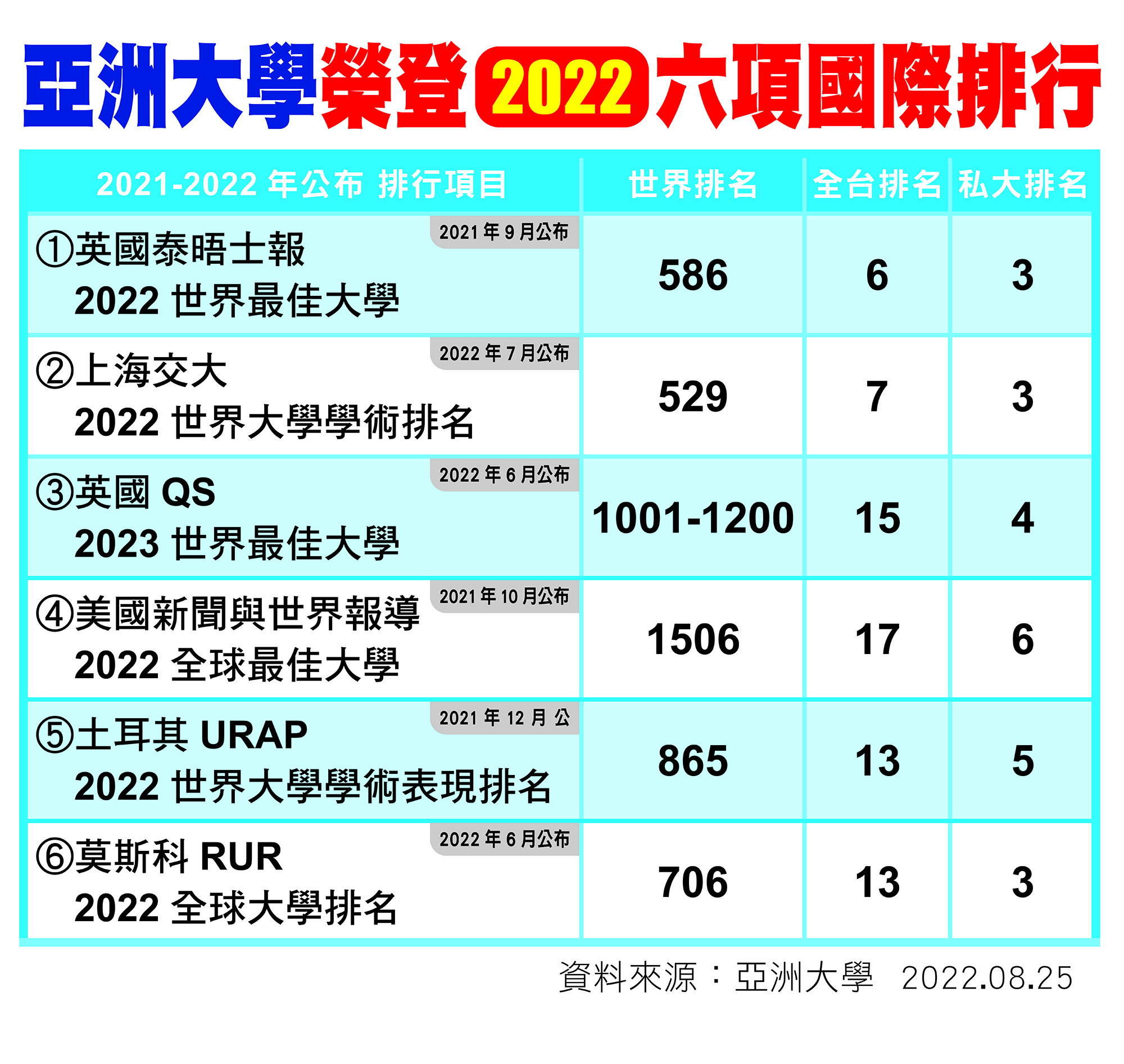 亞洲大學在2021至2022一年間，分別榮登英國泰晤士報高等教育特刊、上海軟科世界大學(原上海交大)、英國QS、美國新聞與世界報導、俄國RUR、土耳其UPAP等六項全球排名